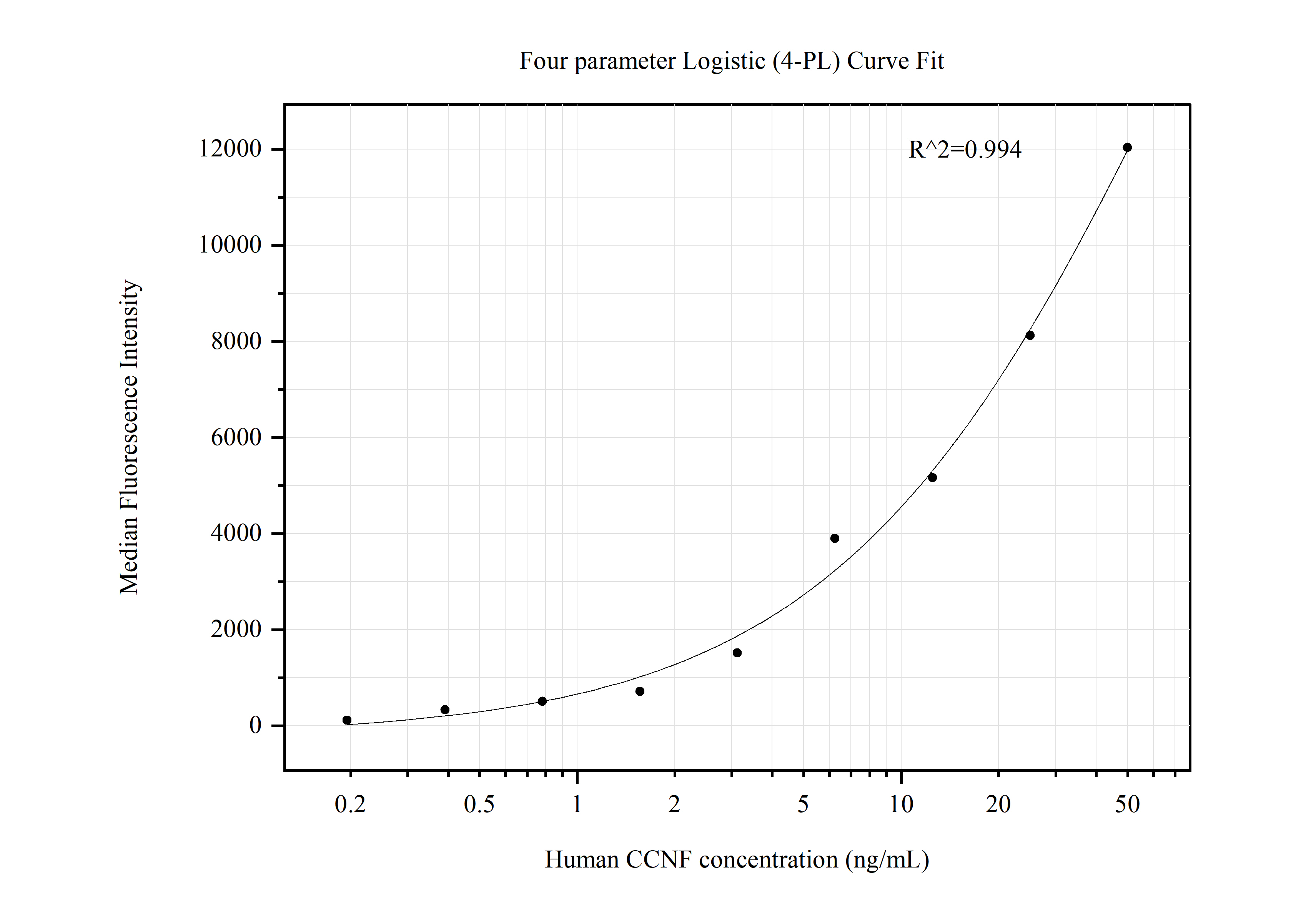 Cytometric bead array standard curve of MP50640-2